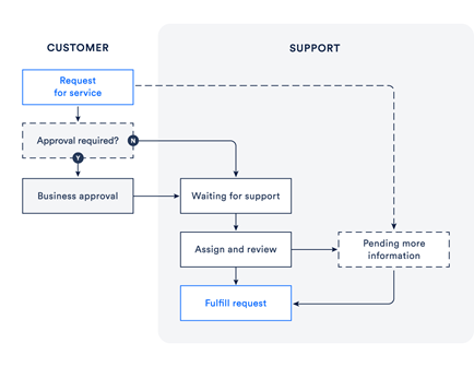 Atlassian problem management